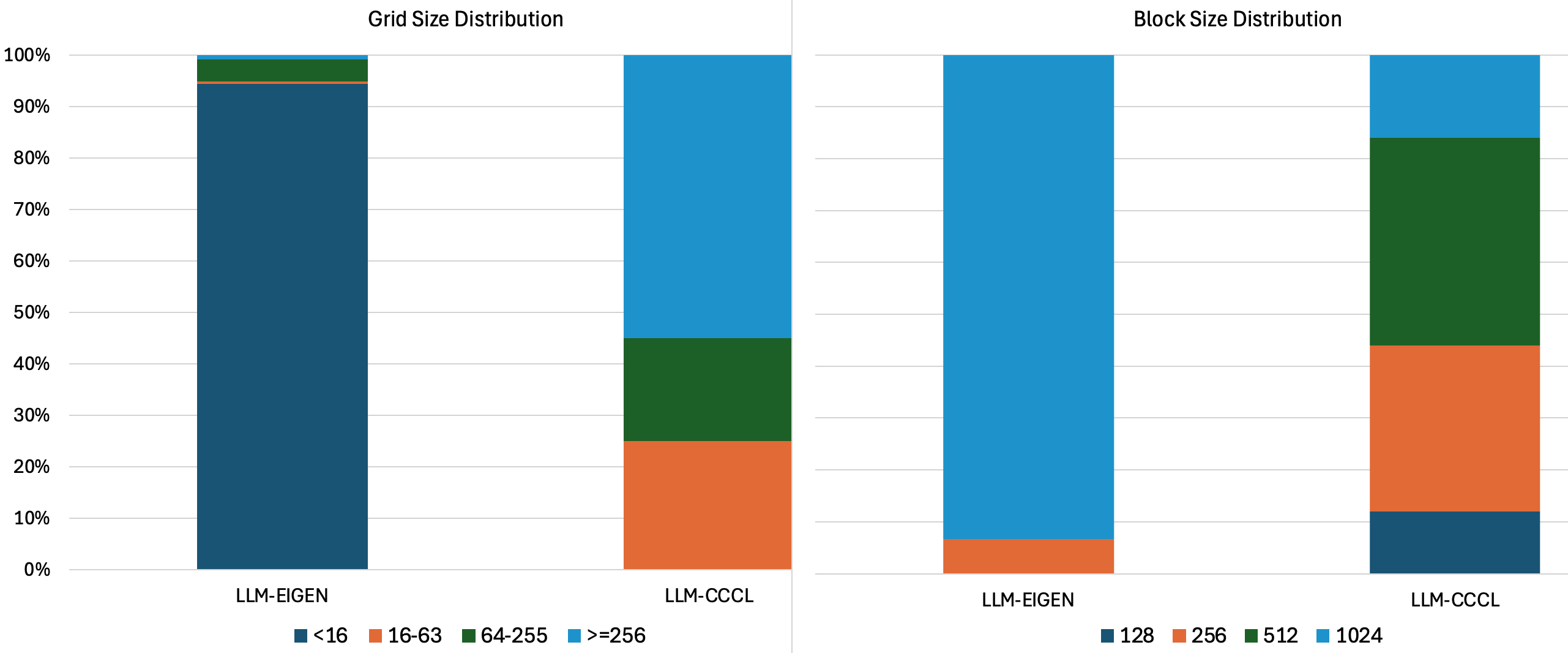 Grid and Block Configuration